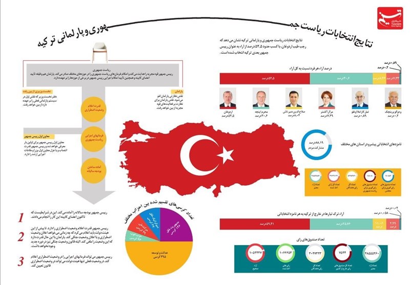 اینفوگرافیک/ انتخابات پارلمانی و ریاست جمهوری ترکیه