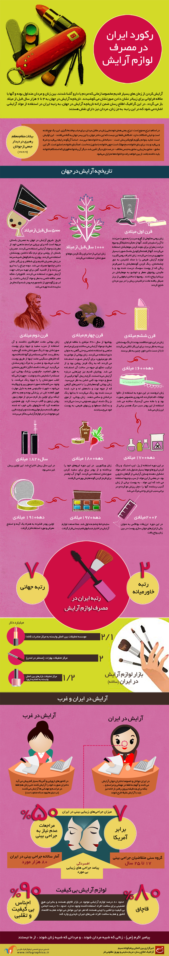 اینفوگرافیک/ رکورد ایران در مصرف لوازم آرایش