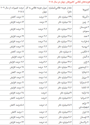 اگر حاج قاسم نبود برای امنیت باید ۸۰۰ برابر خرج میکردیم / سردار سلیمانی چگونه سرمایهگذاری هزاران میلیارد دلاری آمریکا را به باد داد؟! اگر حاج قاسم نبود برای امنیت باید ۸۰۰ برابر خرج میکردیم / سردار سلیمانی چگونه سرمایهگذاری هزاران میلیارد دلاری آمریکا را به باد داد؟!