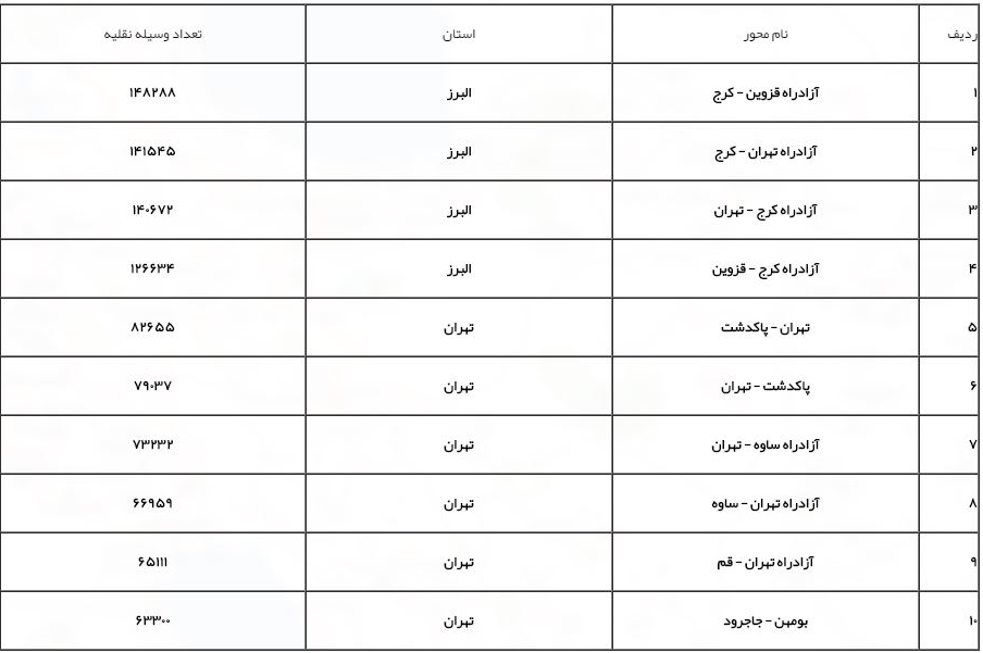 ترافیک سنگین در محور هراز و آزادراه قزوین-کرج / افزایش تردد جادهای ترافیک سنگین در محور هراز و آزادراه قزوین-کرج / افزایش تردد جادهای