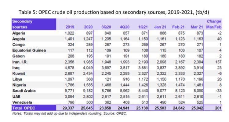 افزایش قابل توجه تولید نفت ایران طبق گزارش اوپک