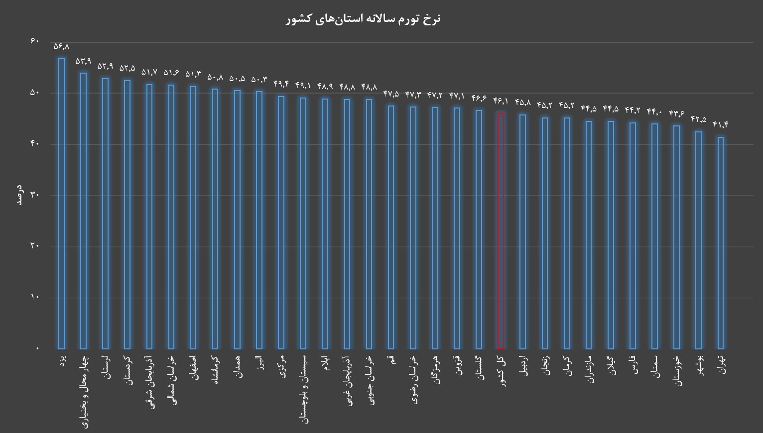 بیشترین نرخ تورم برام کدام استان است؟ / تهران کمترین نرخ تورم را به نام خود ثبت کرد
