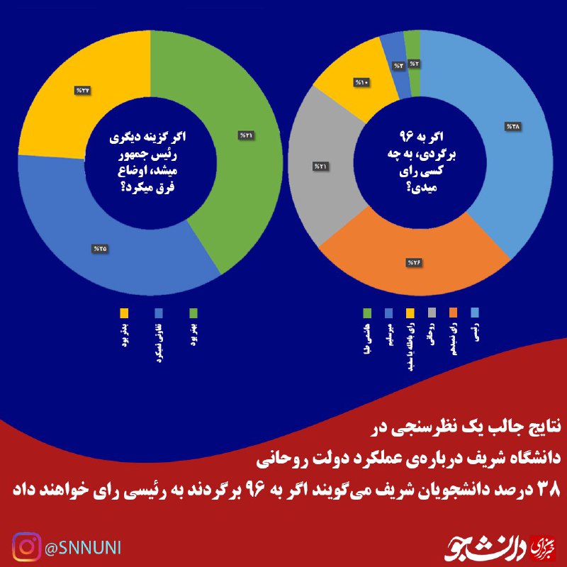 نتایج جالب یک نظرسنجی دانشجویی درباره دولت دوازدهم/ روحانی تنها شد!