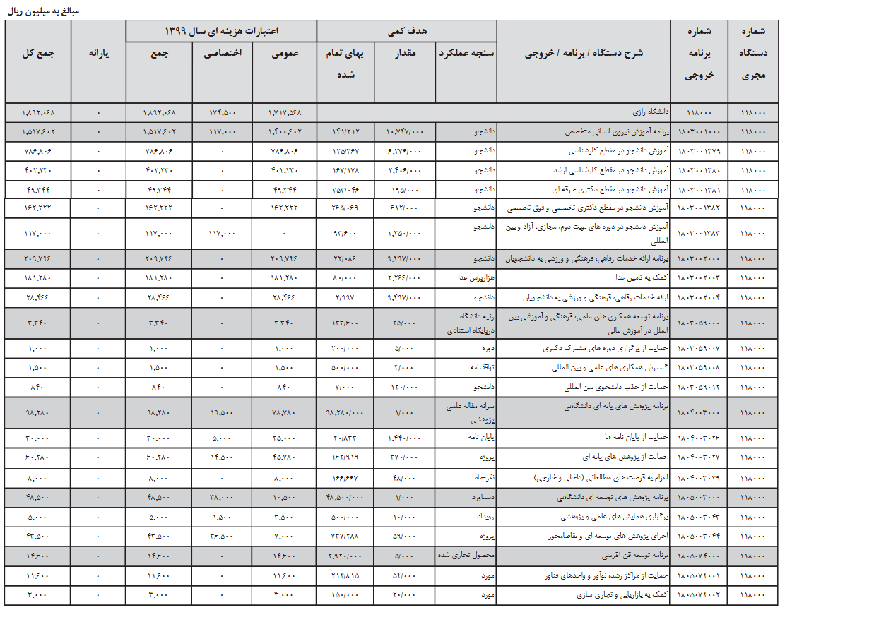 //بودجه ۹۹ دانشگاه رازی کرمانشاه ۱۸۹۲۰۶۸ میلیون ریال برآورد شده است