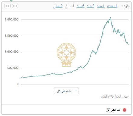 رشد ۹۷۱۷ واحدی شاخص بورس تهران