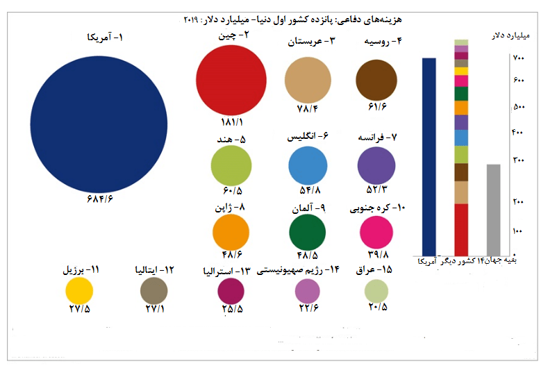 بودجه نظامی ایران در سال 1400/  اعتبارات سازمان پژوهش و نوآوری دفاعی کمتر از یک قرارداد نظامی