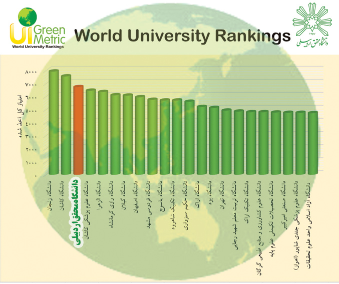 آماده//// دانشگاه محقق اردبیلی رتبه ۲۰۷ را بین دانشگاه‌های سبز جهان کسب کرد