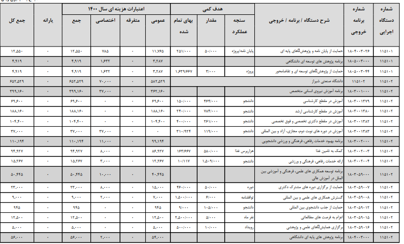  لایحه بودجه دانشگاه صنعتی شیراز ۶۲۵ میلیارد ریال اعلام شد
