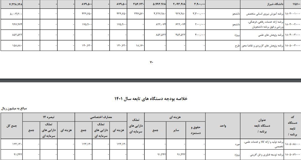 افزایش بودجه دانشگاه شیراز برای سال آینده