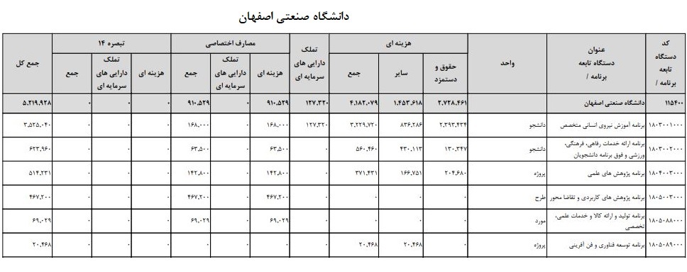 آماده///// دانشگاه‌های بزرگ اصفهان از بودجه سال آینده حدود ۱۲ هزار میلیون ریال سهم دارند