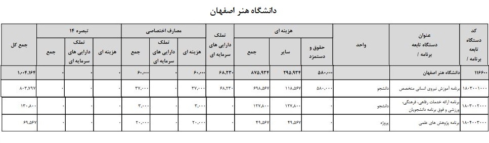آماده///// دانشگاه‌های بزرگ اصفهان از بودجه سال آینده حدود ۱۲ هزار میلیون ریال سهم دارند