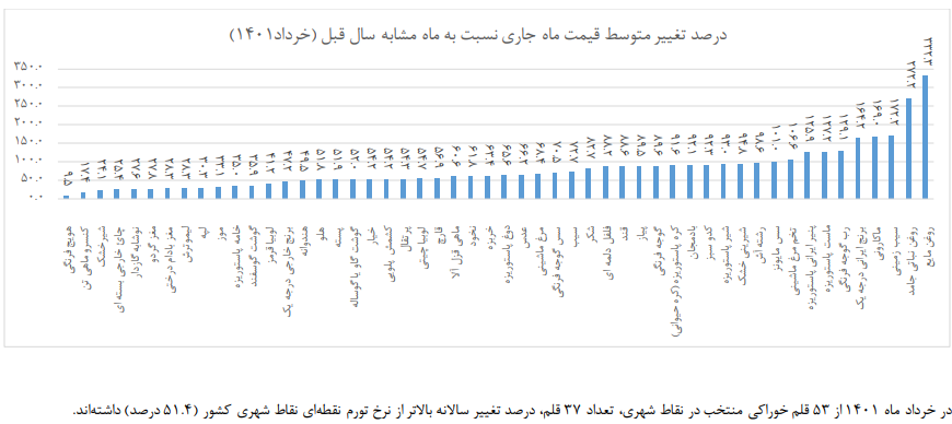 کالاهایی که بیشترین افزایش قیمت را در خرداد داشته‌اند