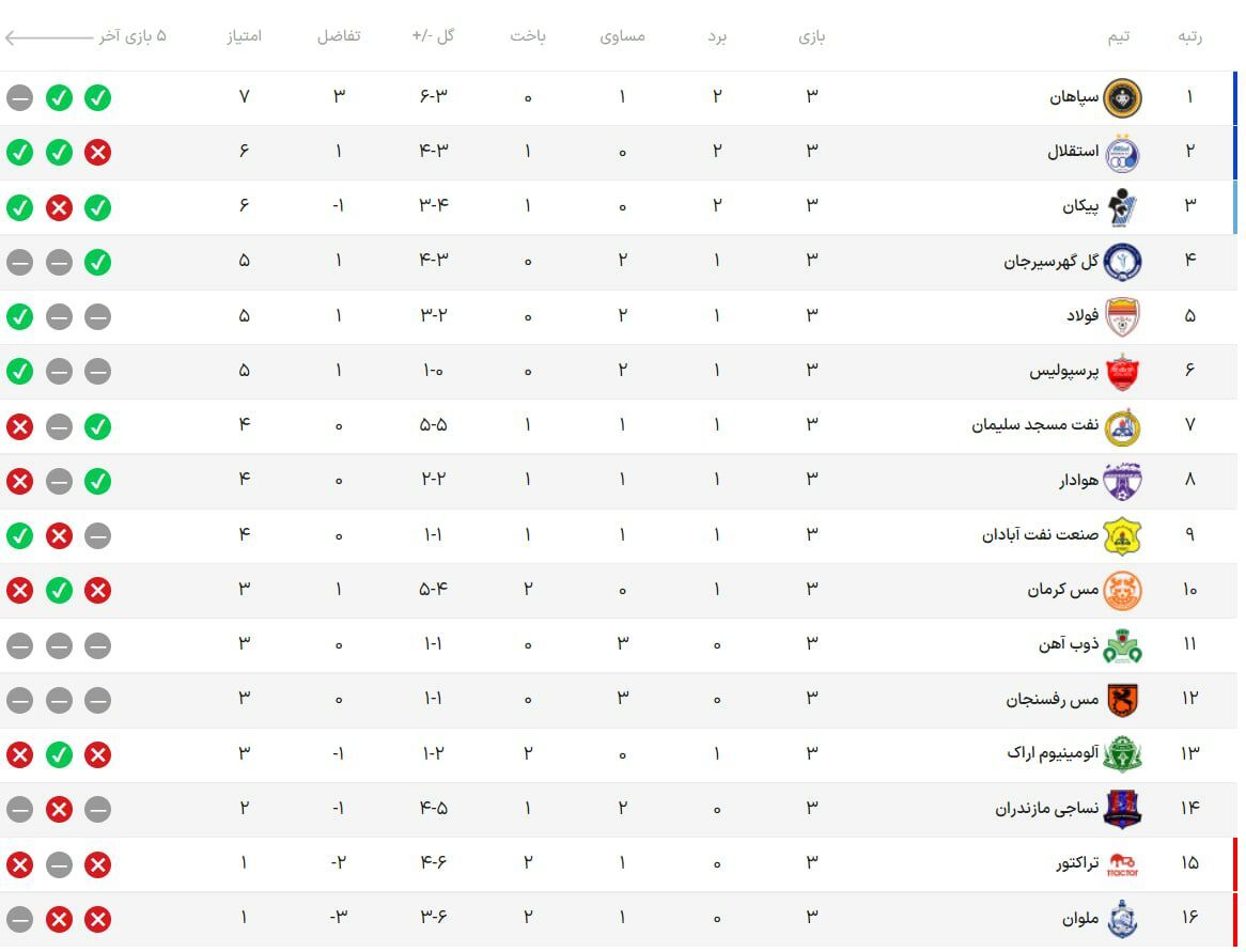نتایج و جدول لیگ برتر فوتبال تا پایان هفته سوم/ سپاهان با وجود تساوی صدرنشین ماند