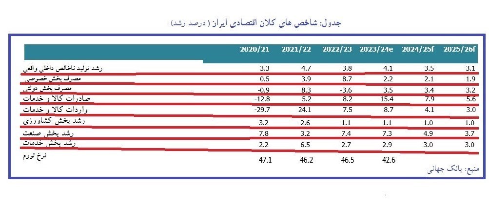 گزارش بانک جهانی/ انتظارات تورمی و نرخ ارز در ایران کنترل شد/ رشد اقتصادی ادامه دار است