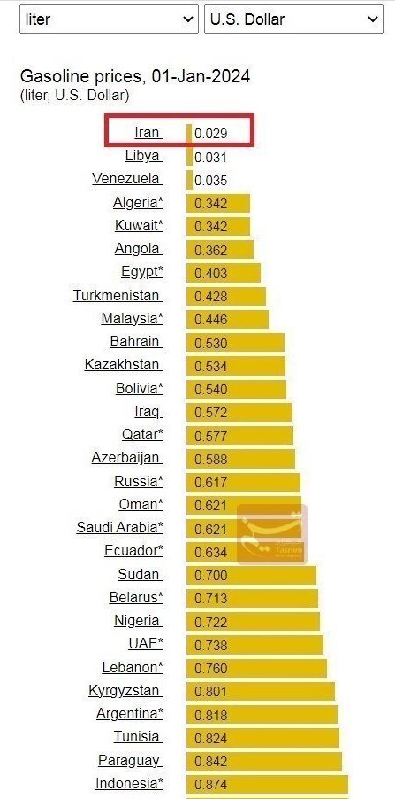 بنزین ایران ارزان‌ترین در دنیا / قیمت بنزین در عربستان ۲۰ و در ترکیه ۴۰ برابر ایران است + نمودار