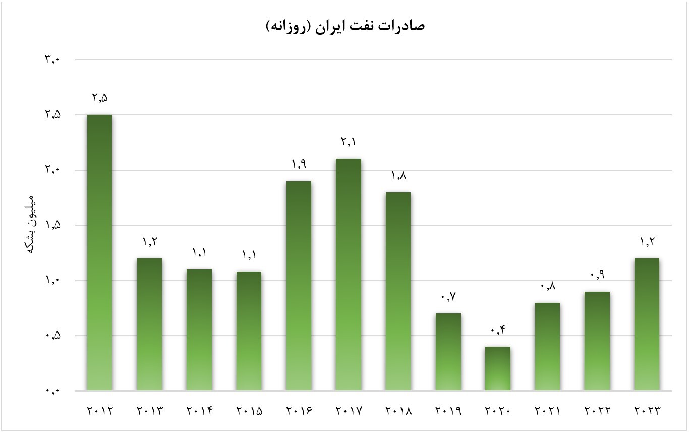 صعود صادارت نفت ایران به بیش از یک میلیون بشکه در روز/ صادرات به دوران قبل از تحریم بازمی‌گردد؟