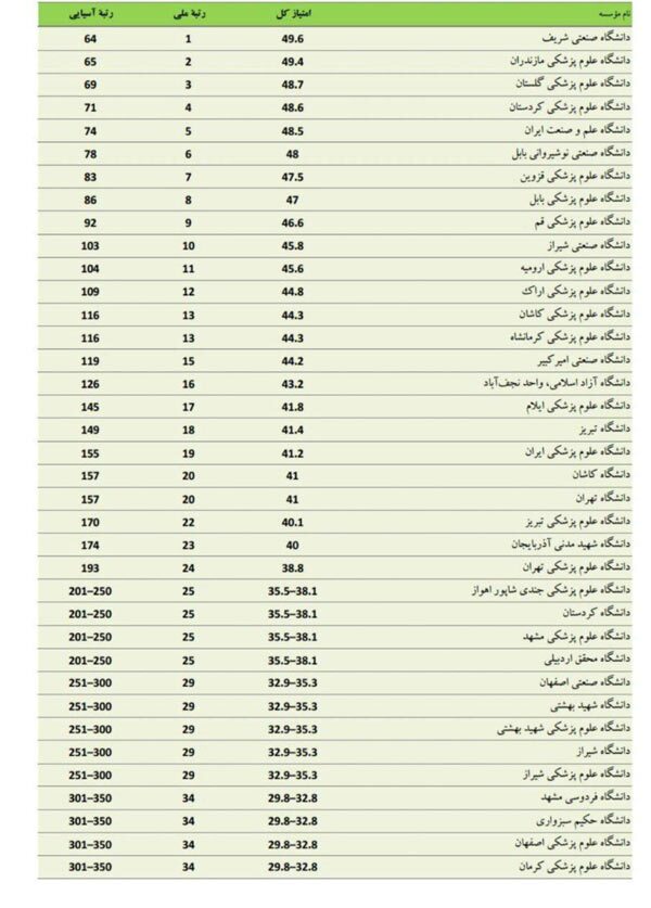 دانشگاه علم و صنعت پنجمین دانشگاه ایران و ۷۴ آسیا