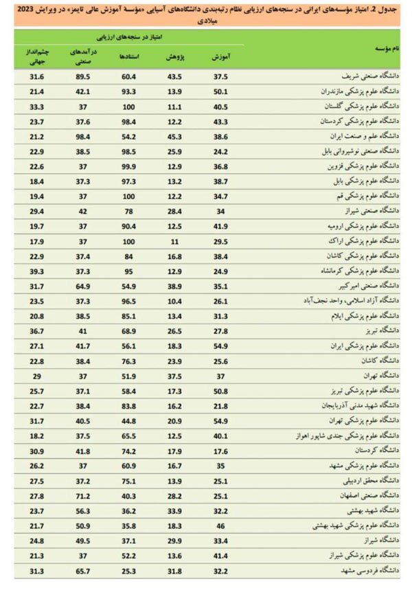 دانشگاه علم و صنعت پنجمین دانشگاه ایران و ۷۴ آسیا
