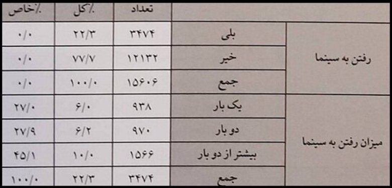 طبق نتیجه این پژوهش فقط 10 درصد مردم بیش از دو بار سینما می روند!