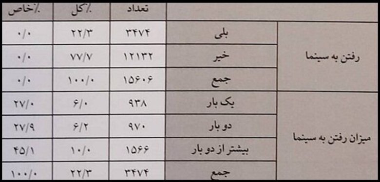 طبق نتیجه این پژوهش فقط 10 درصد مردم بیش از دو بار سینما می‌روند!