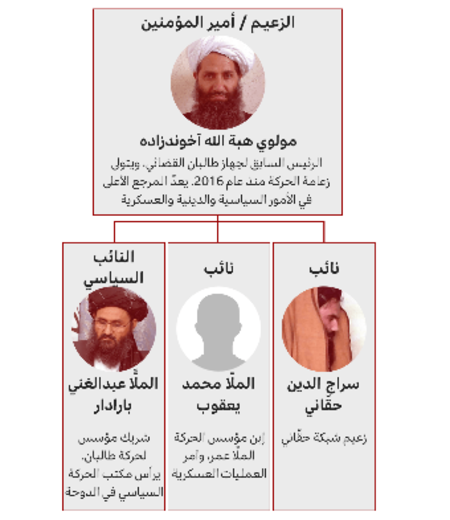 ساختار سلسله مراتب طالبان | منبع: BBC عربی