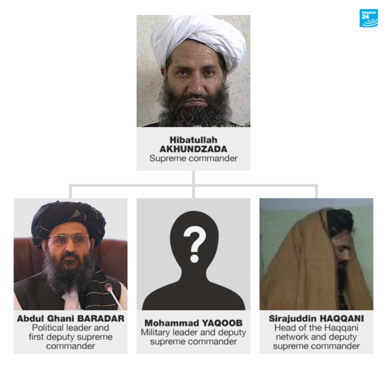 ساختار سلسله مراتب طالبان | منبع: فرانس 24